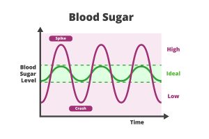 Blood sugar chart.