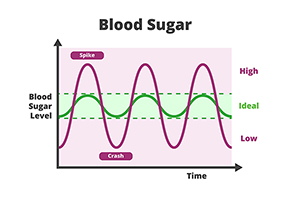 Blood sugar chart.